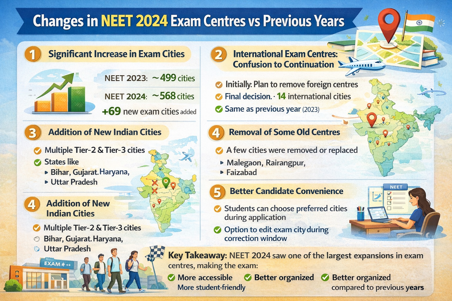 Changes in NEET 2024 Exam Centres vs Previous Years